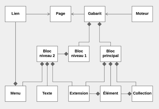 Modèle d'architecture fonctionnel de WordPress, Joomla et Drupal Modèle d'architecture fonctionnel de WordPress, Joomla et Drupal